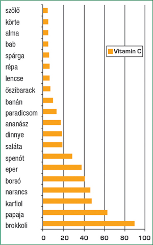 Útmutató a vitaminokhoz